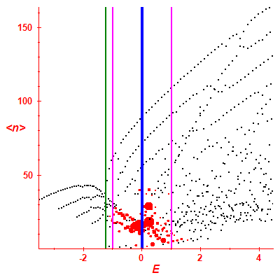 Peres lattice <N>